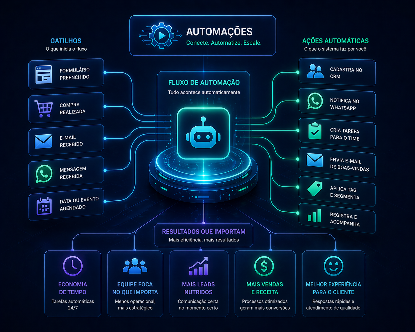 Fluxo de automação conectando formulário, CRM, WhatsApp, e-mail e tarefas