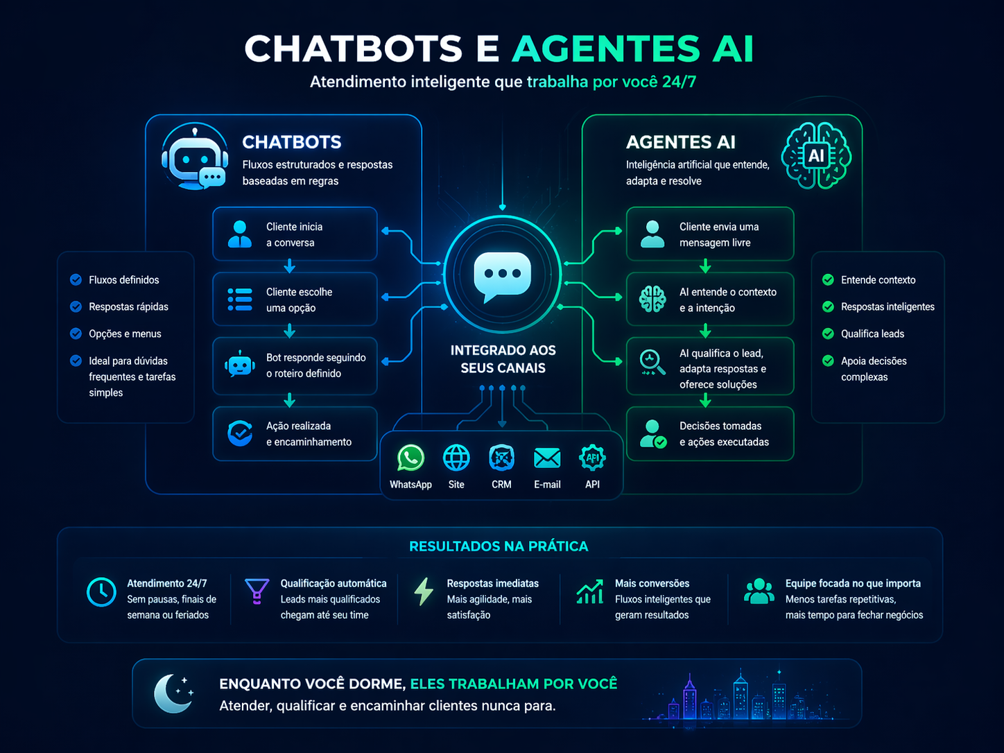 Fluxo visual de chatbot e agente AI conectado ao site, WhatsApp, qualificação e encaminhamento